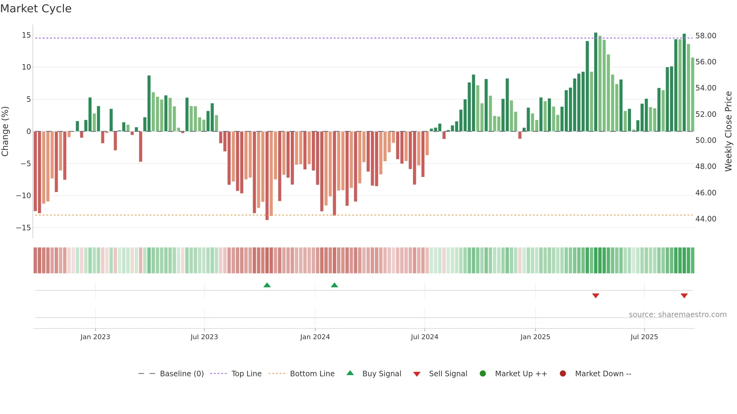 NWE weekly Market Cycle chart, closing 2025-09-19.