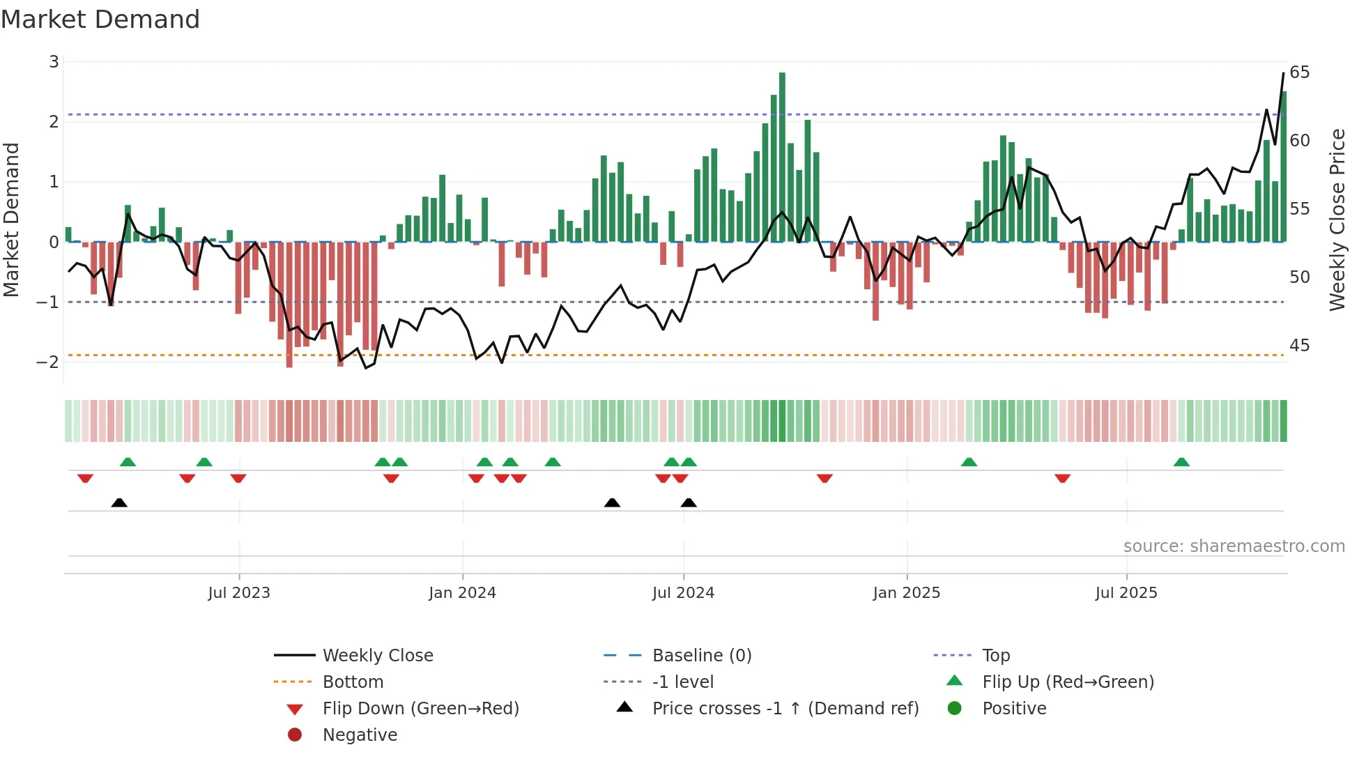 NWE weekly Market Demand chart
