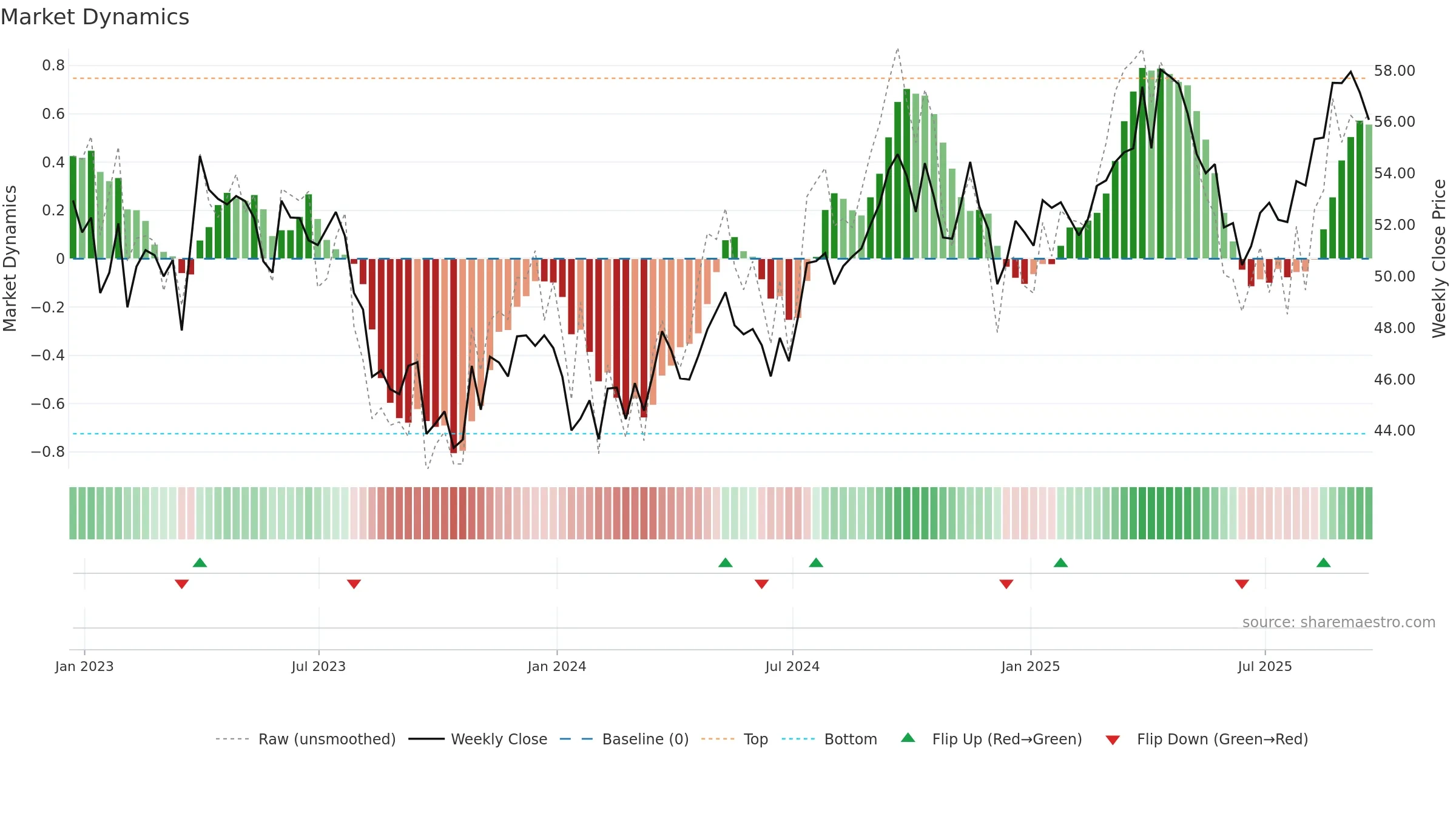 NWE weekly Market Dynamics chart, closing 2025-09-19.