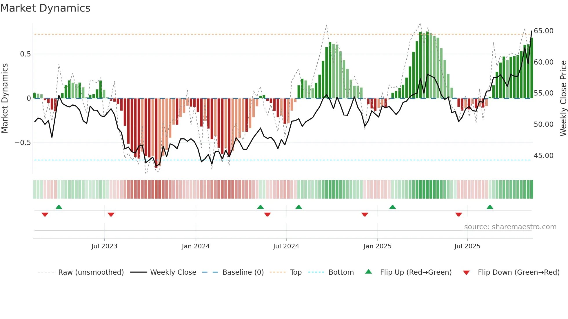 NWE weekly Market Dynamics chart