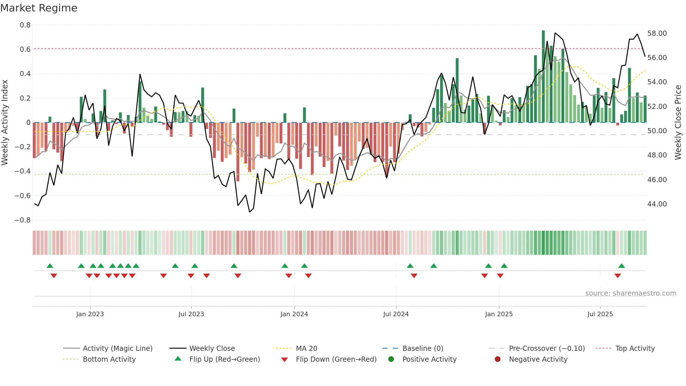 NWE weekly Market Snapshot chart, closing 2025-09-19.