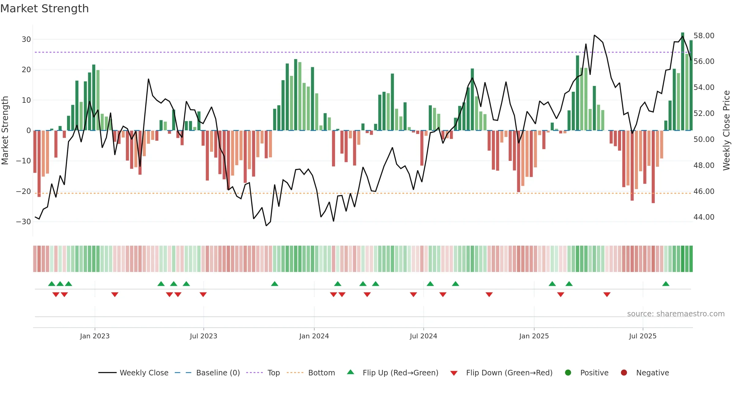 NWE weekly Market Strength chart, closing 2025-09-19.
