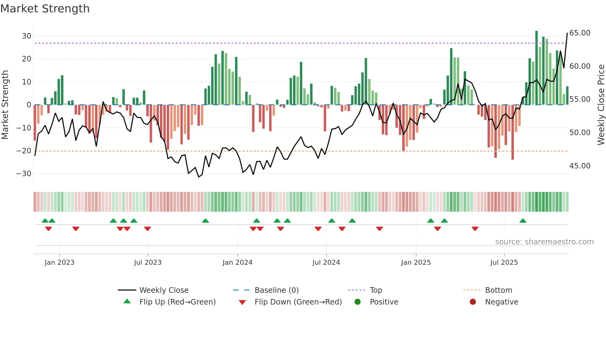 NWE weekly Market Strength chart