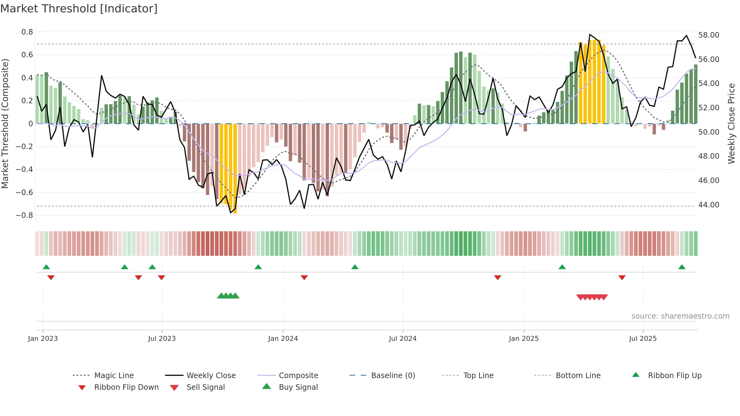 NWE weekly Market Threshold chart, closing 2025-09-19.