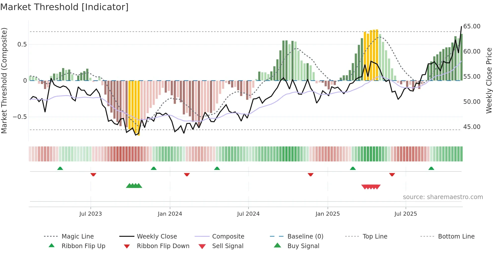 NWE weekly Market Threshold chart