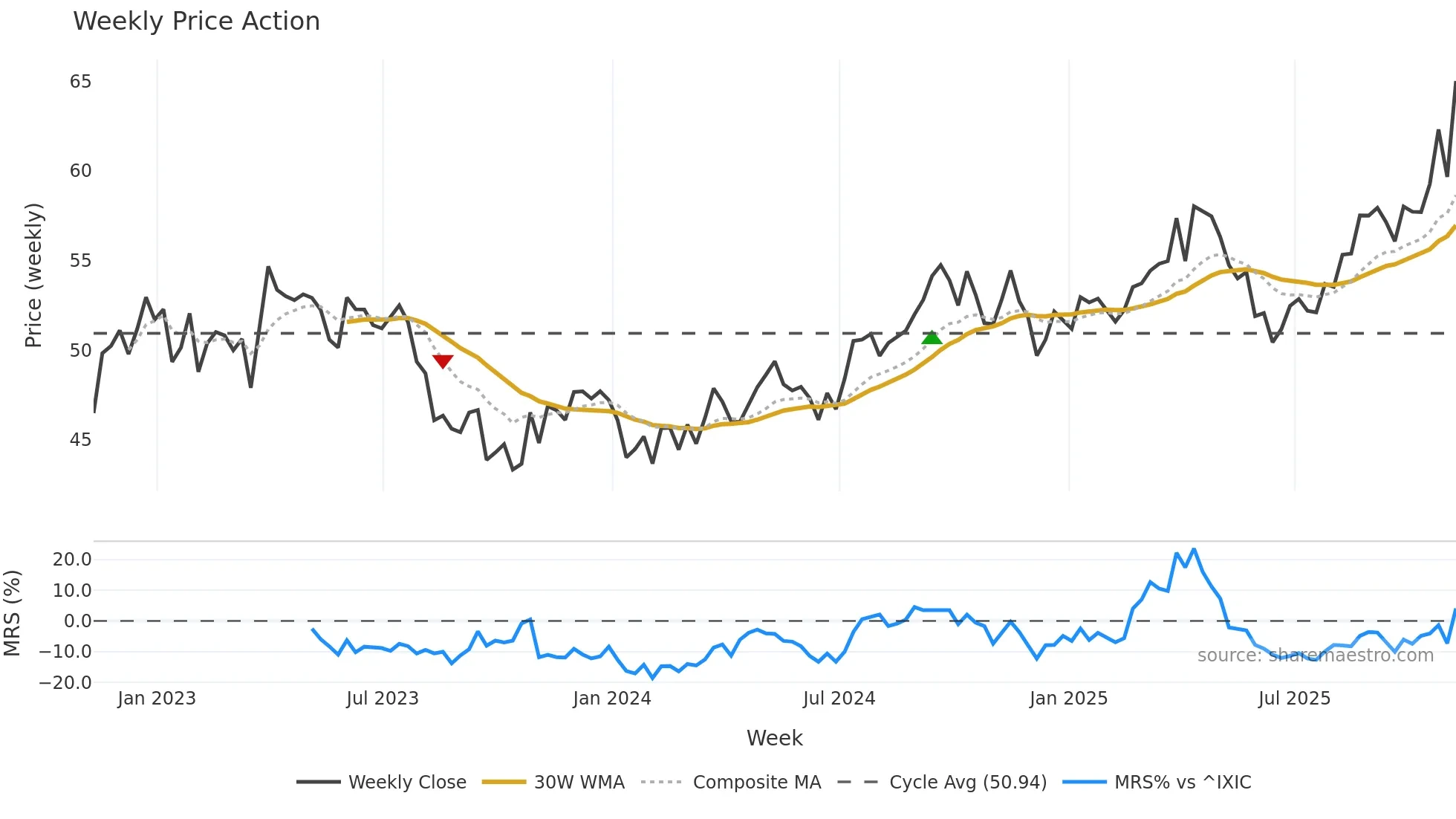 NWE weekly Price Action chart, closing 2025-11-07