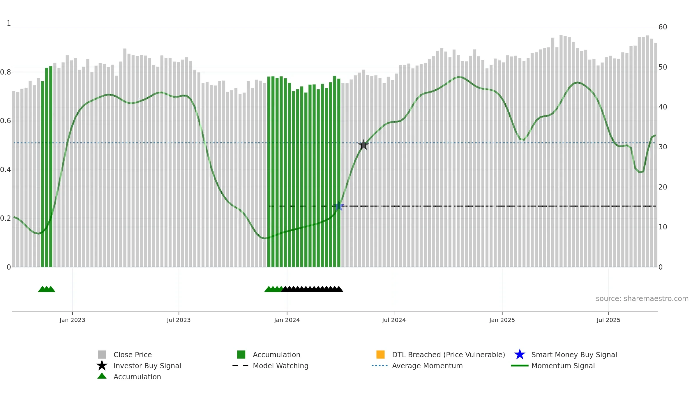 NWE weekly Smart Money chart, closing 2025-09-19.