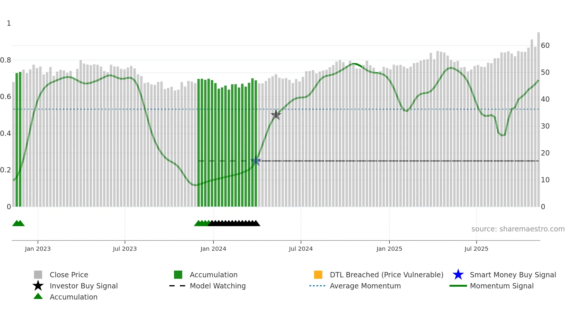 NWE weekly Smart Money chart