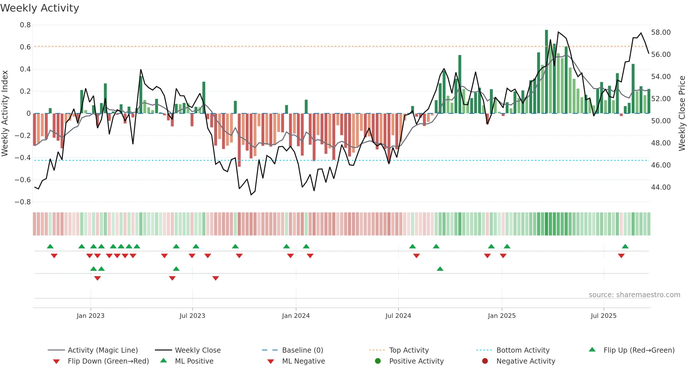 NWE weekly Activity chart, closing 2025-09-19.