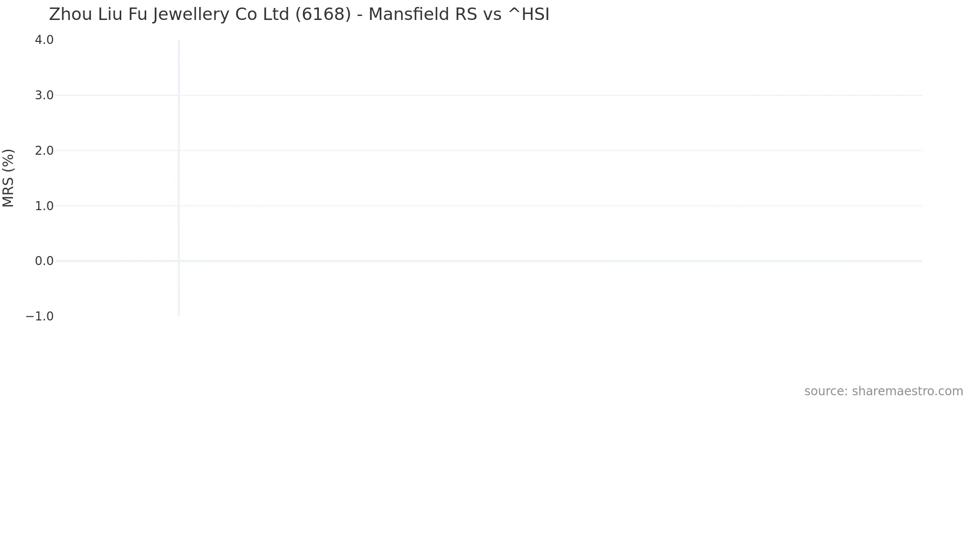 6168 Mansfield Relative Strength chart