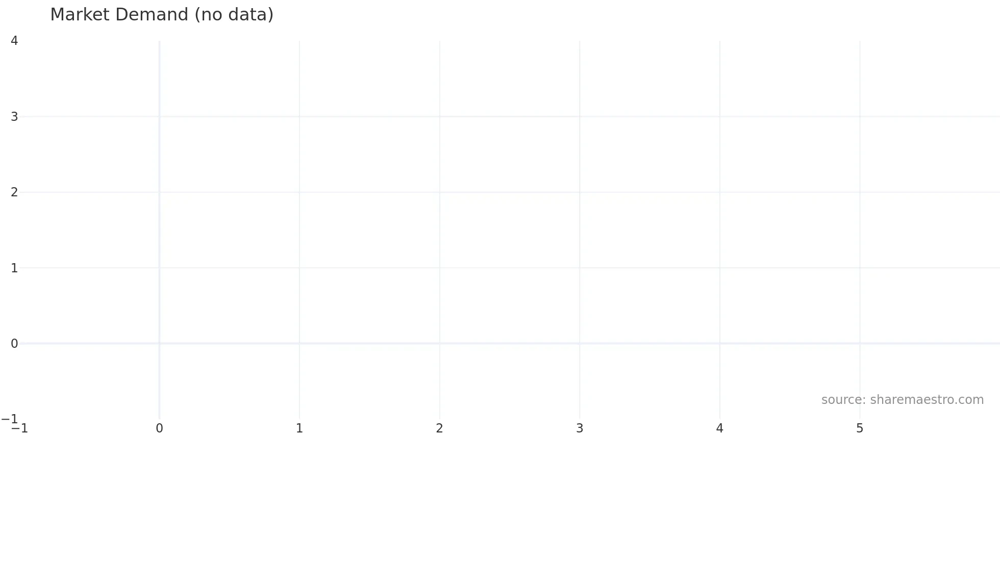 6168 weekly Market Demand chart
