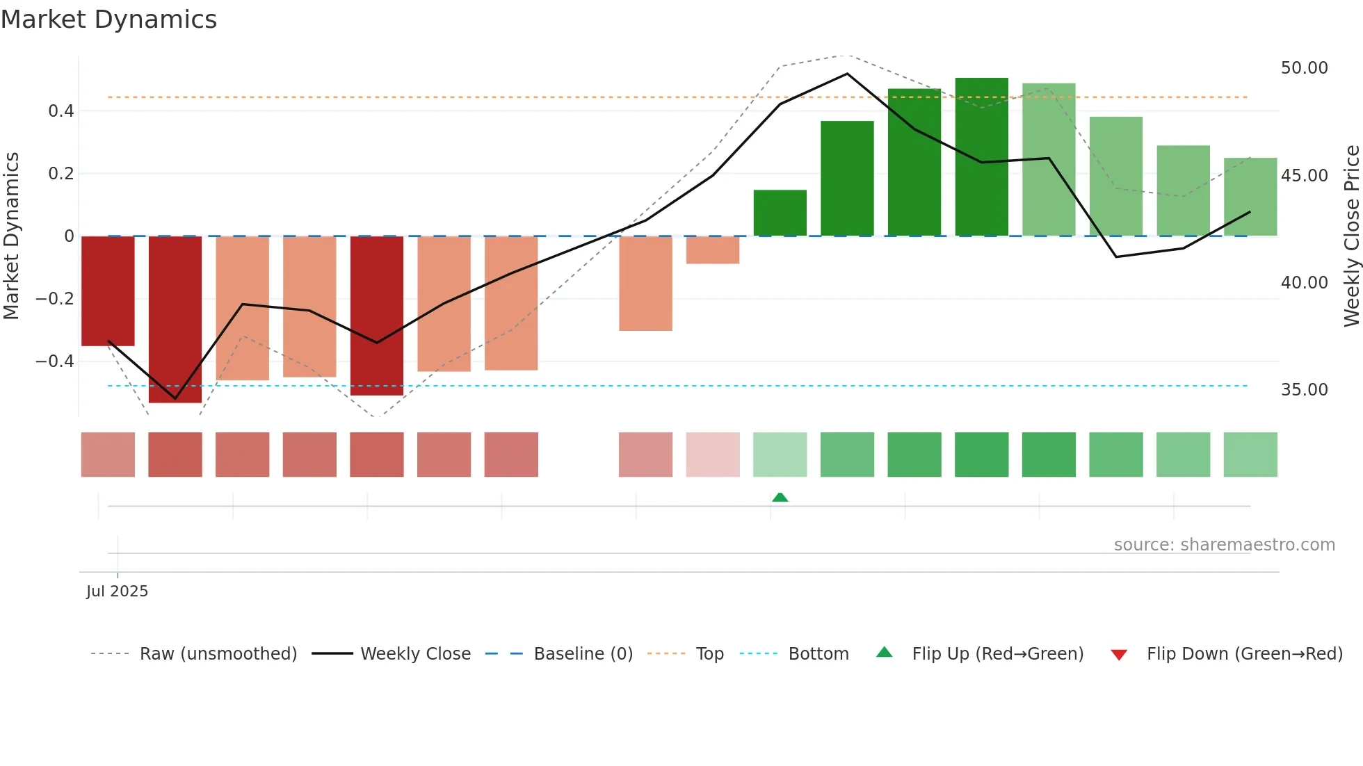 6168 weekly Market Dynamics chart