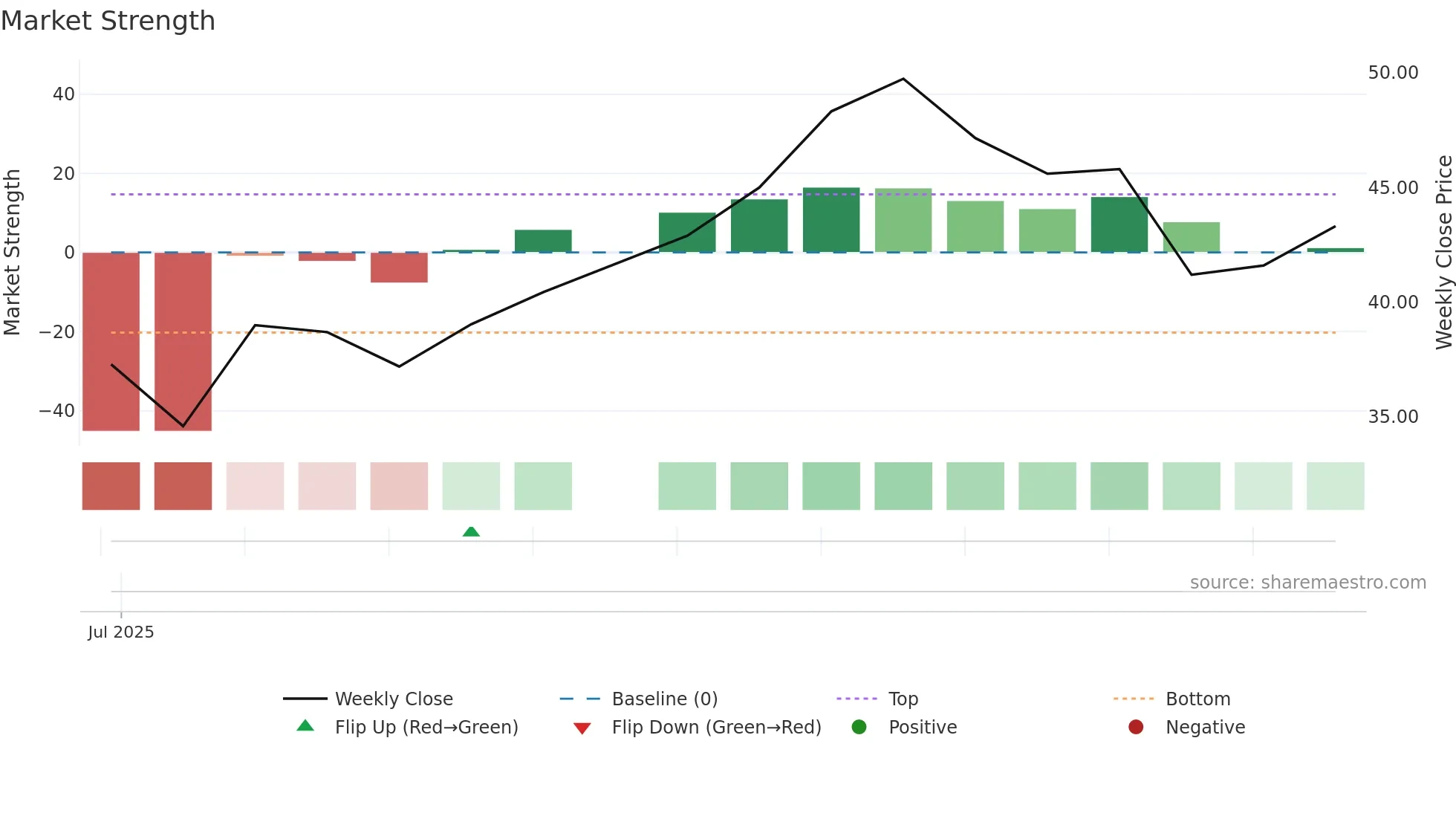 6168 weekly Market Strength chart