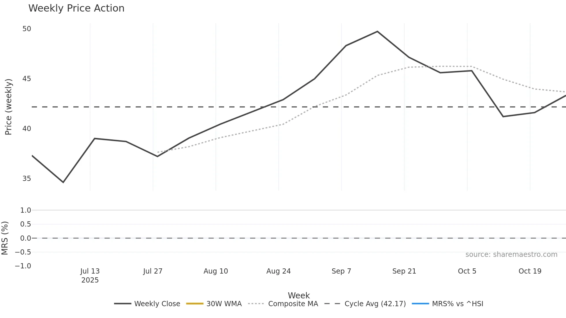 6168 weekly Price Action chart, closing 2025-10-27