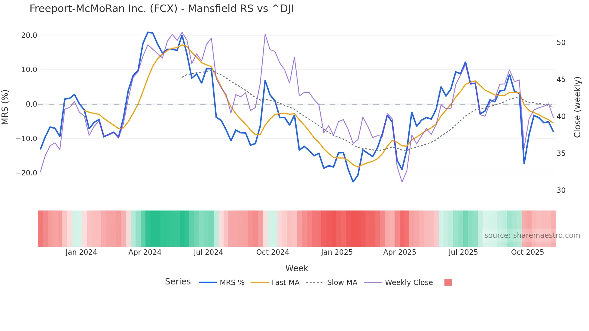 FCX Mansfield Relative Strength chart