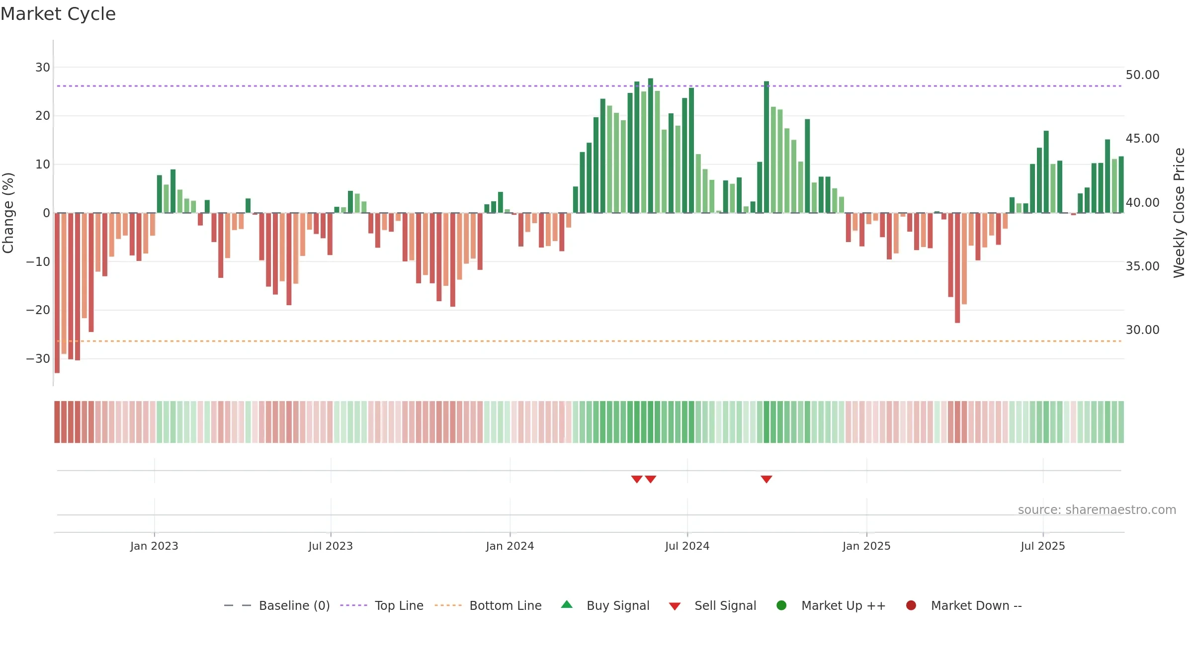 FCX weekly Market Cycle chart, closing 2025-09-19.