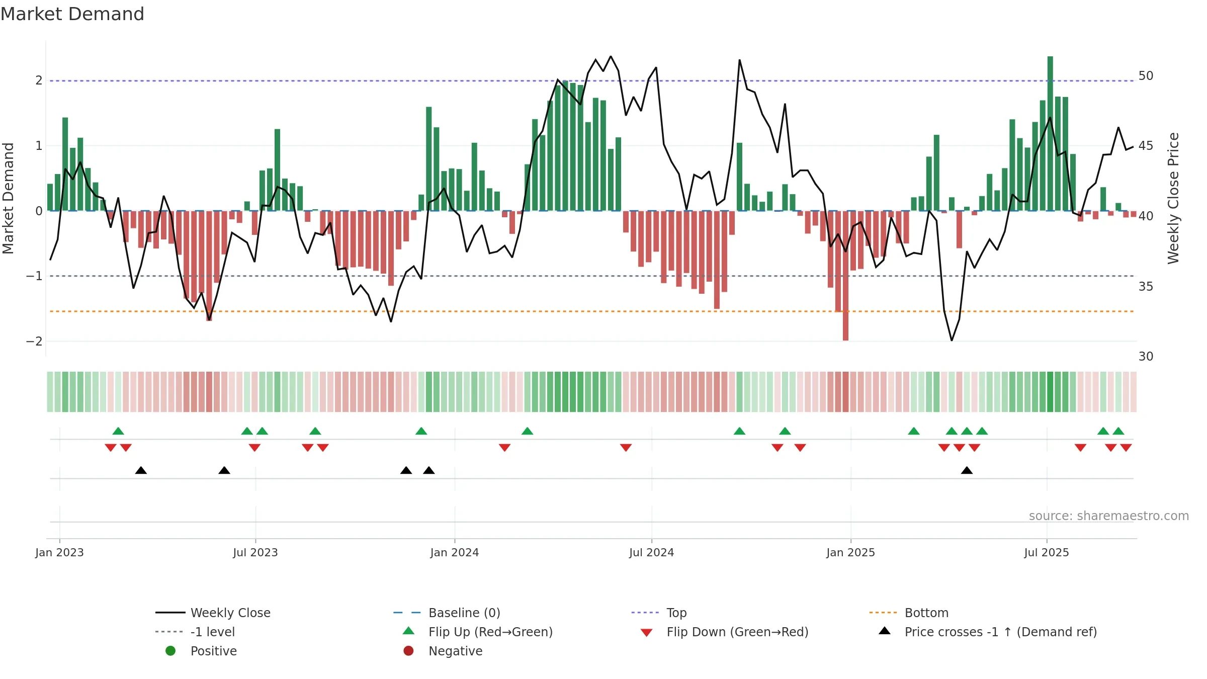FCX weekly Market Demand chart, closing 2025-09-19.