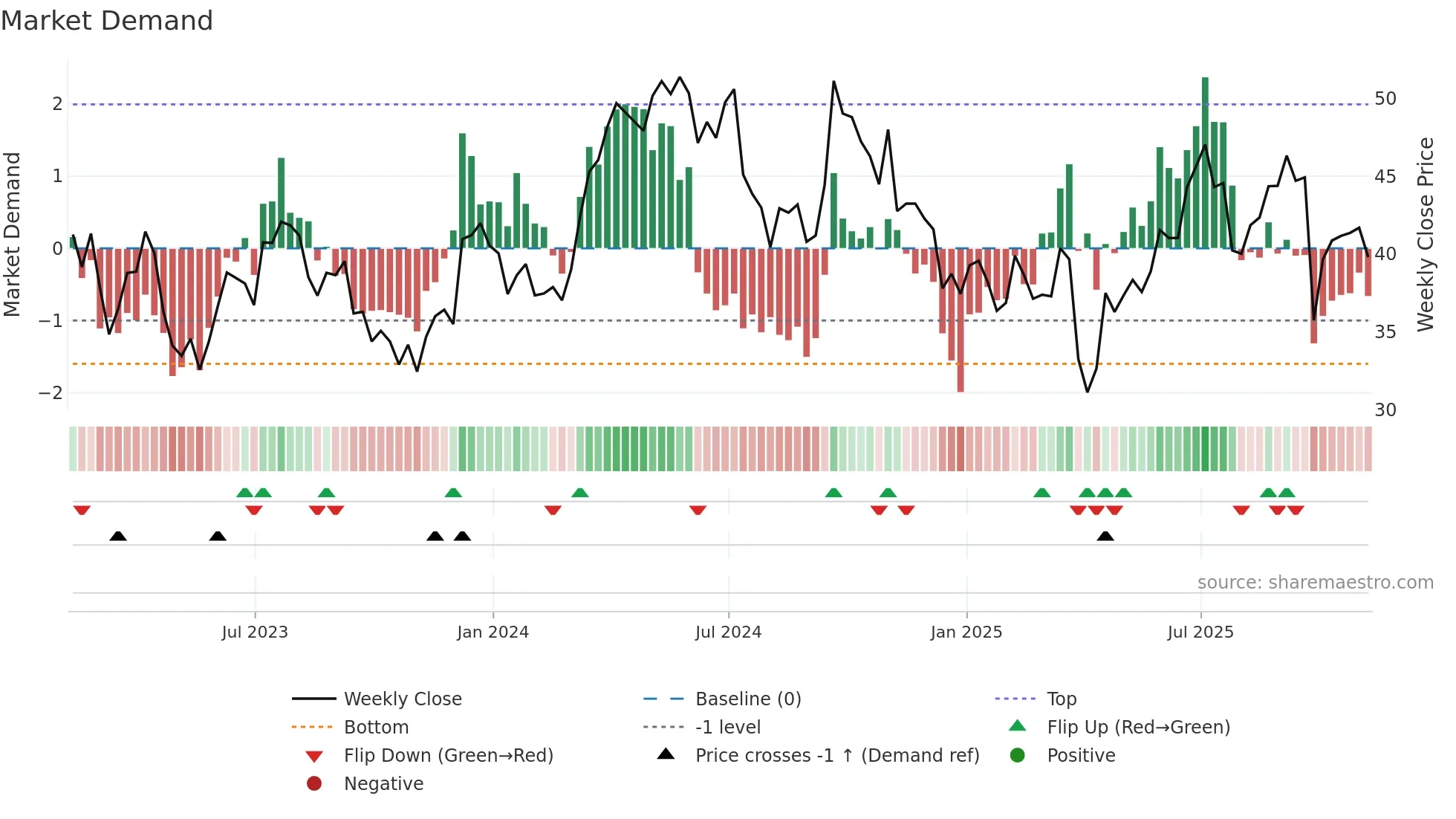 FCX weekly Market Demand chart
