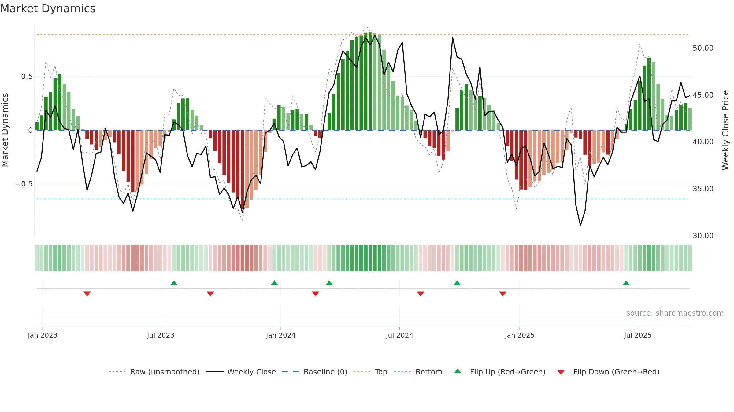 FCX weekly Market Dynamics chart, closing 2025-09-19.