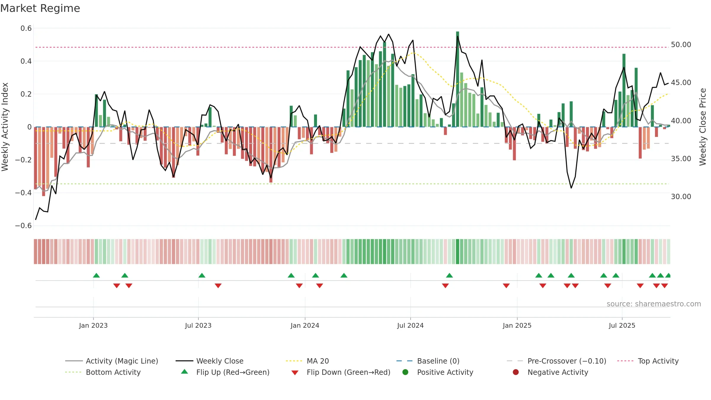 FCX weekly Market Snapshot chart, closing 2025-09-19.