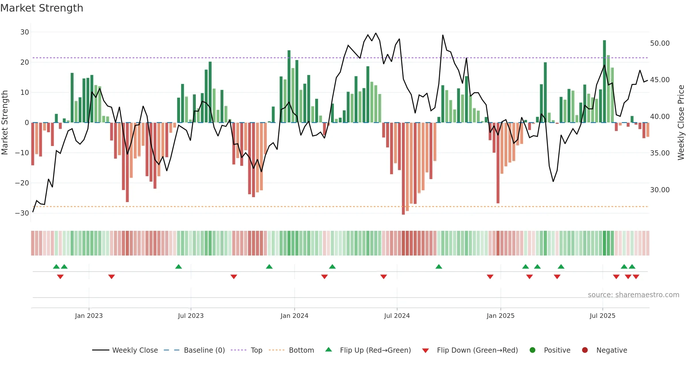 FCX weekly Market Strength chart, closing 2025-09-19.