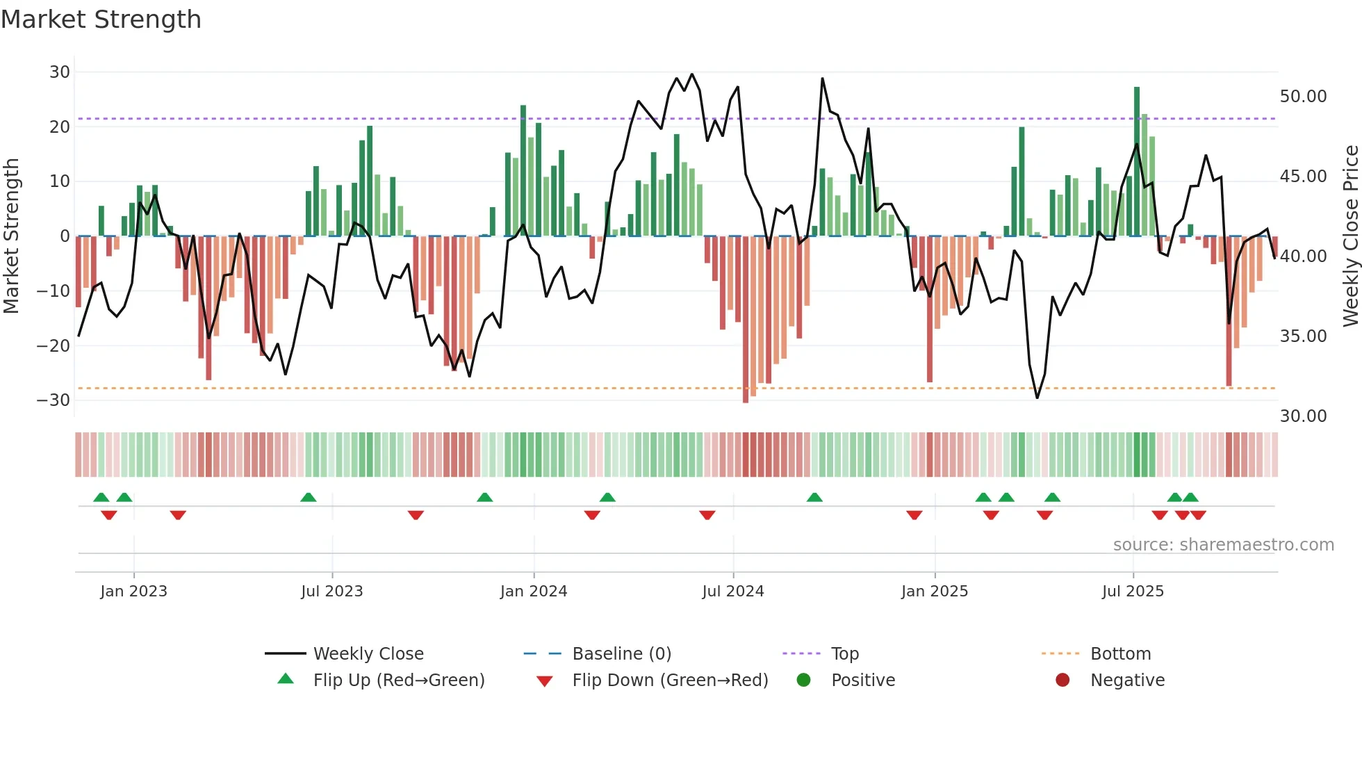 FCX weekly Market Strength chart