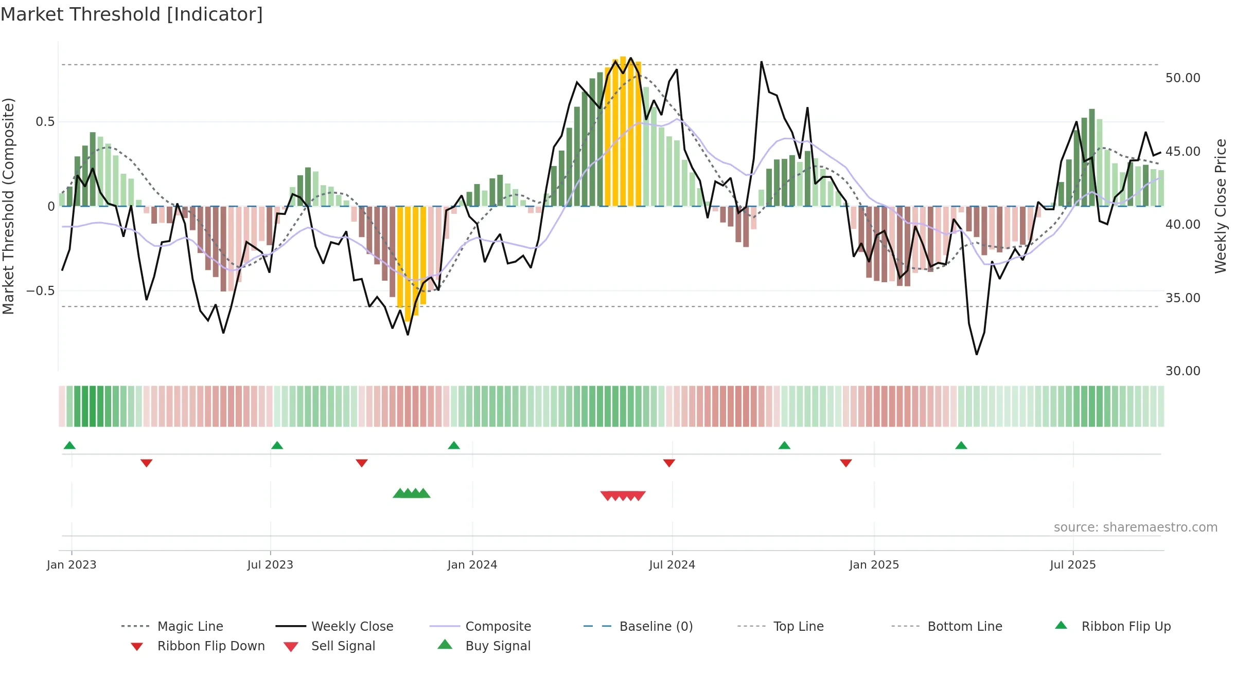 FCX weekly Market Threshold chart, closing 2025-09-19.