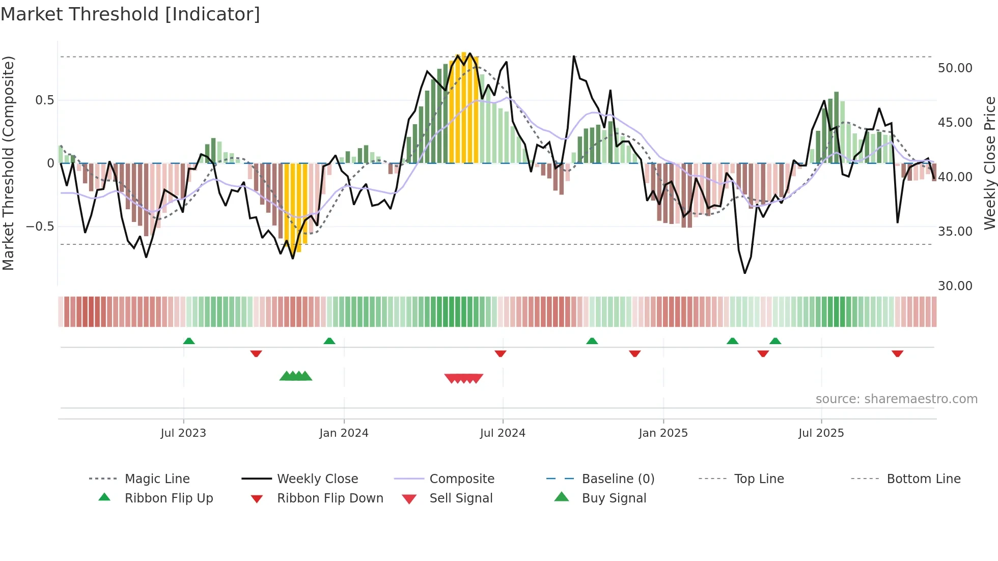 FCX weekly Market Threshold chart