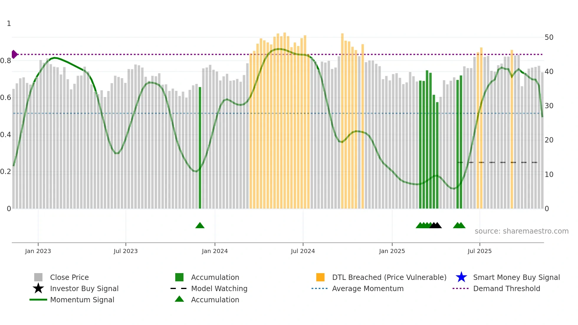 FCX weekly Smart Money chart