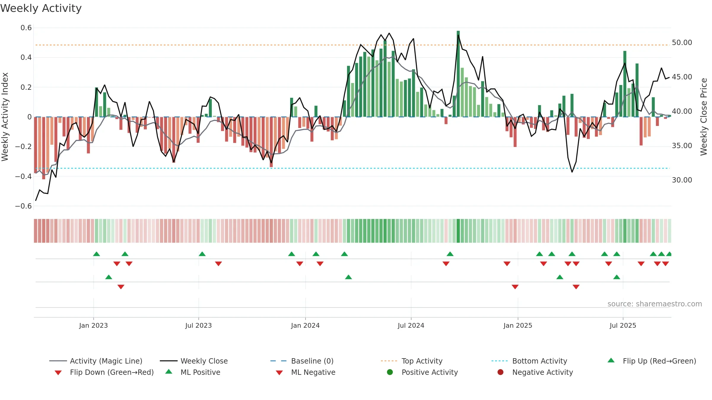 FCX weekly Activity chart, closing 2025-09-19.