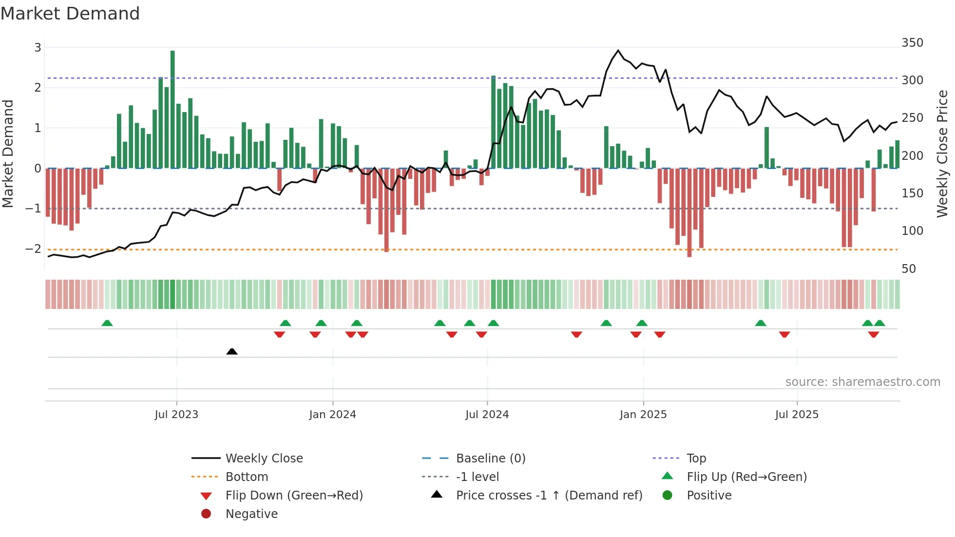 ARTEMISMED weekly Market Demand chart
