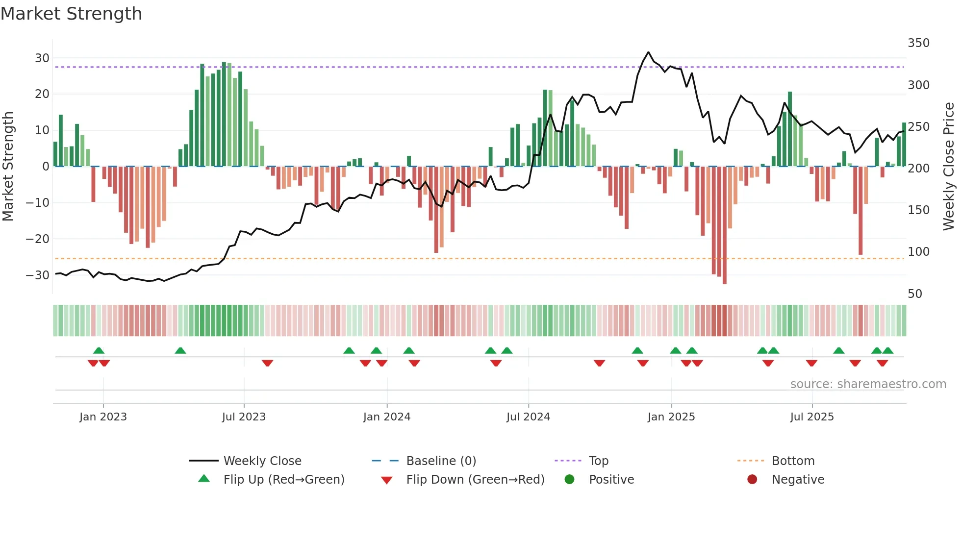ARTEMISMED weekly Market Strength chart