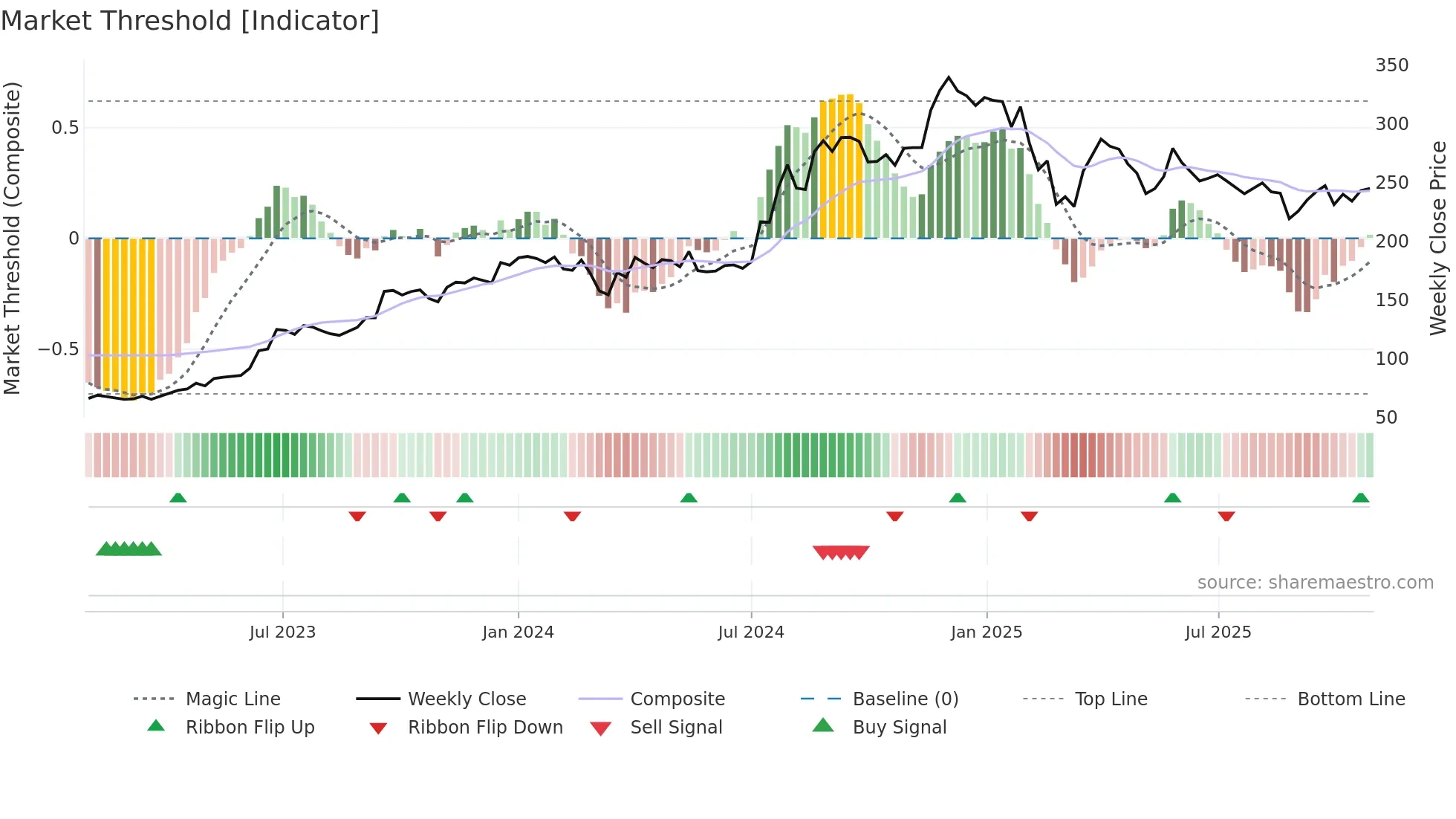 ARTEMISMED weekly Market Threshold chart