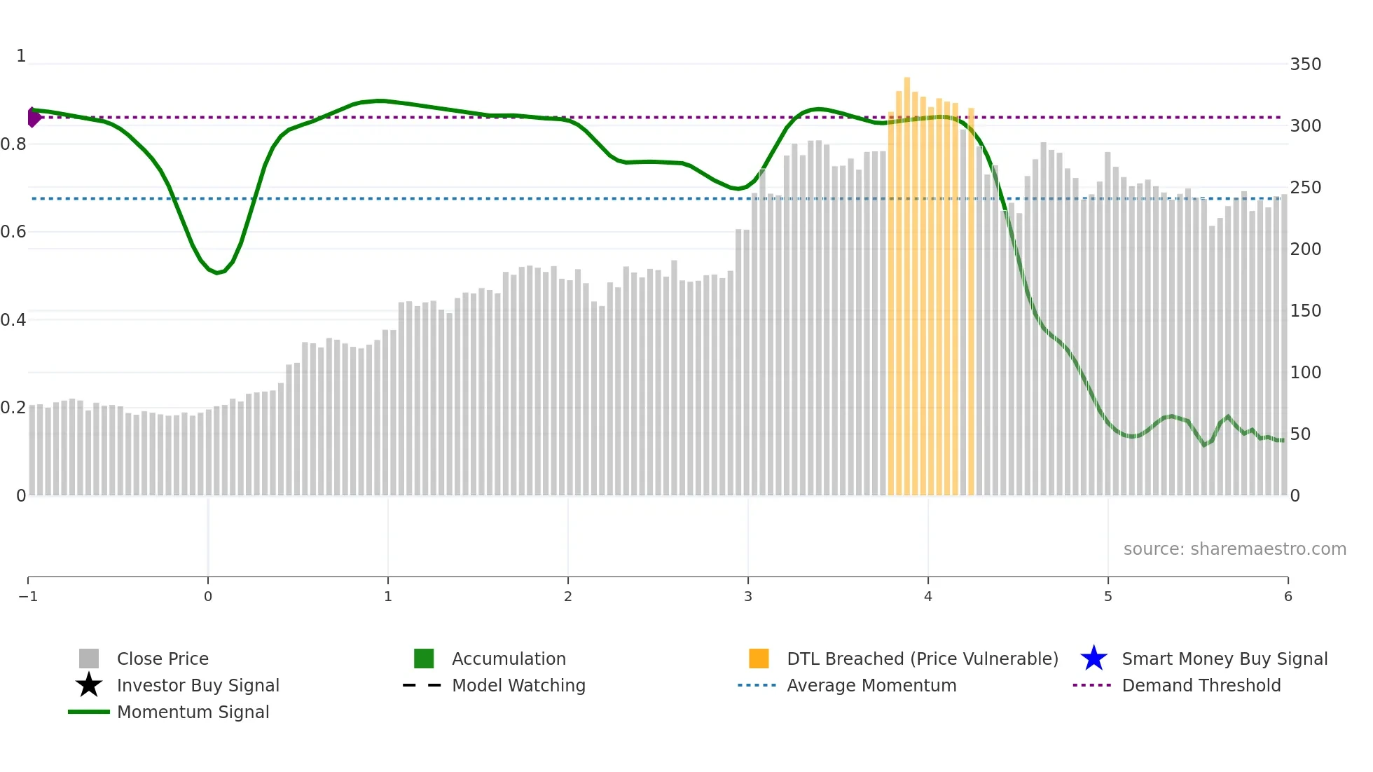ARTEMISMED weekly Smart Money chart
