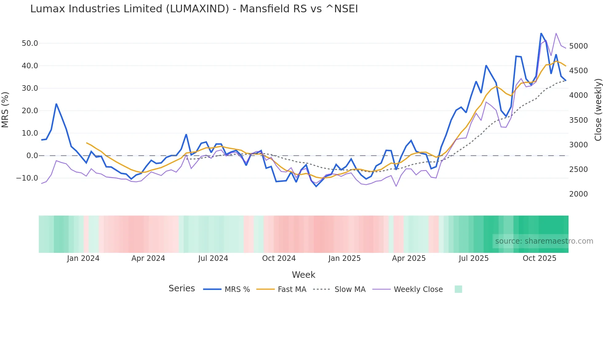 LUMAXIND Mansfield Relative Strength chart