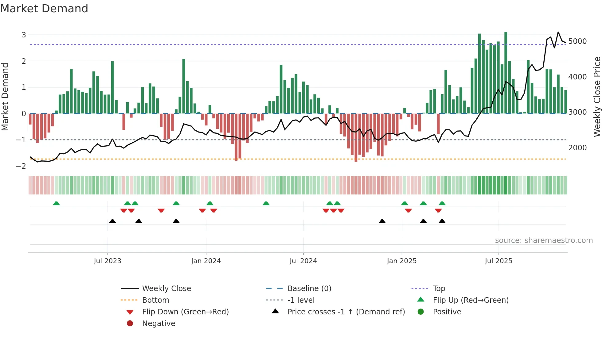 LUMAXIND weekly Market Demand chart