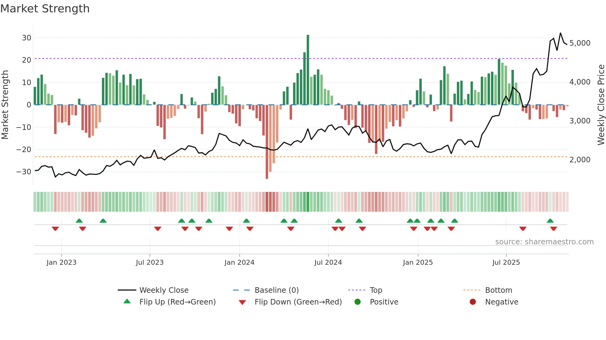 LUMAXIND weekly Market Strength chart