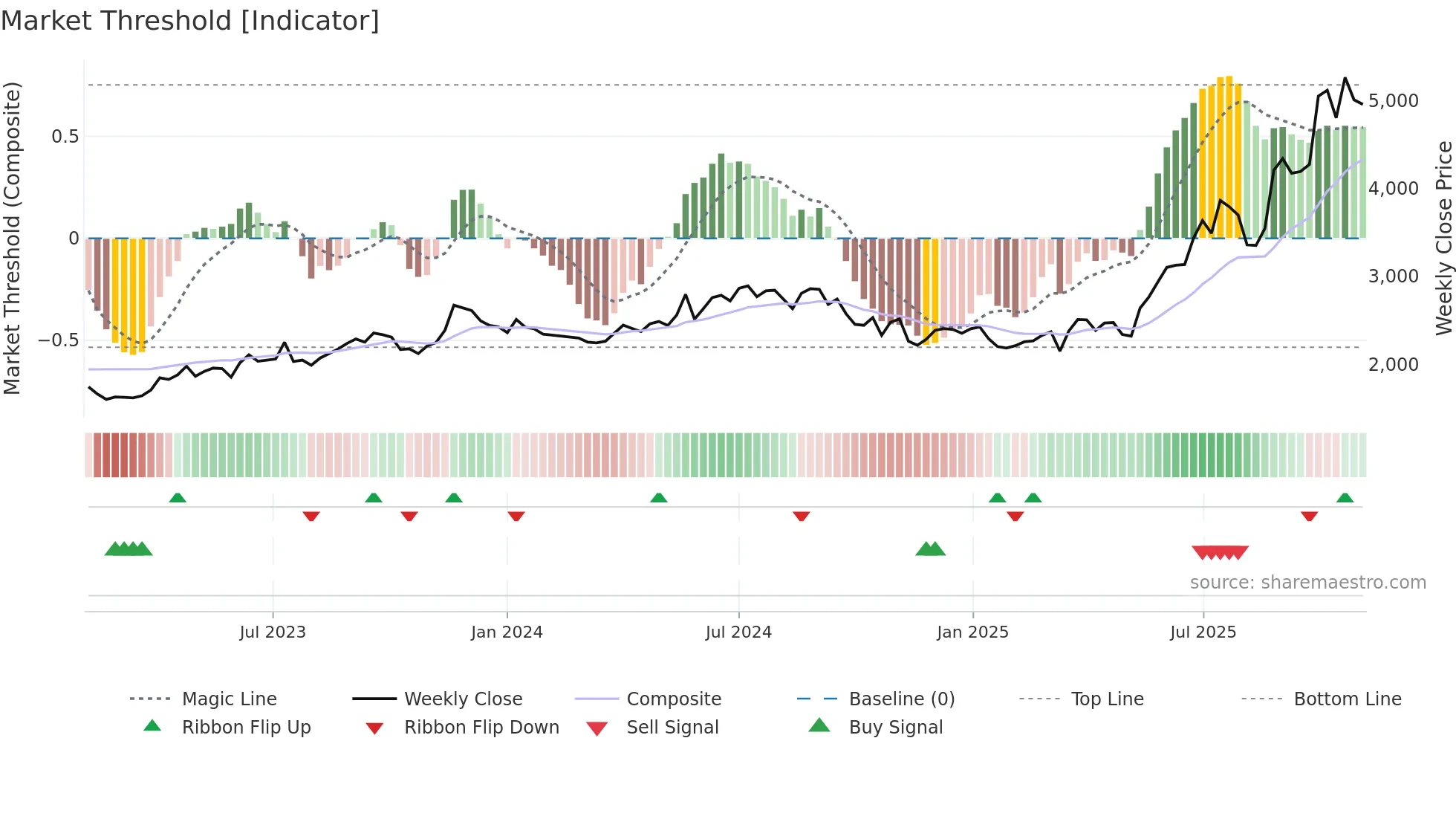 LUMAXIND weekly Market Threshold chart