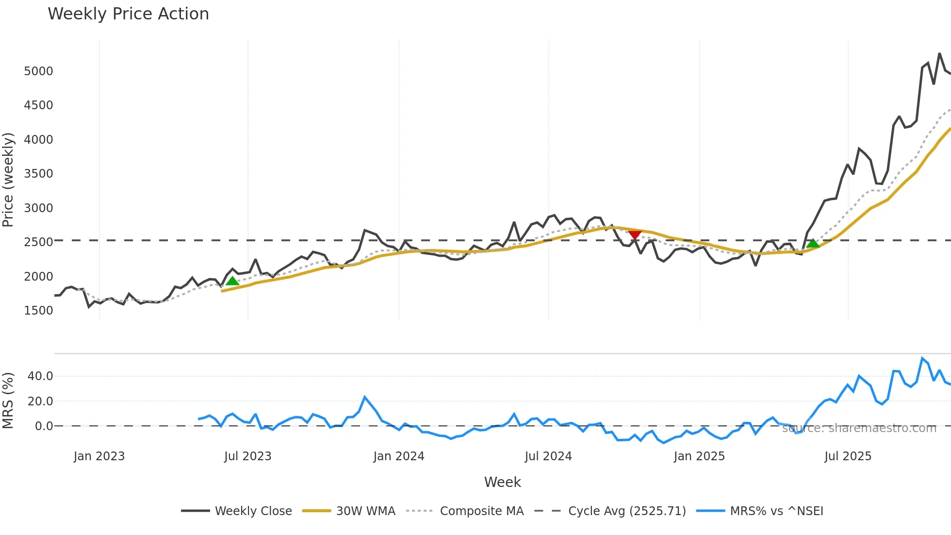 LUMAXIND weekly Price Action chart, closing 2025-11-03