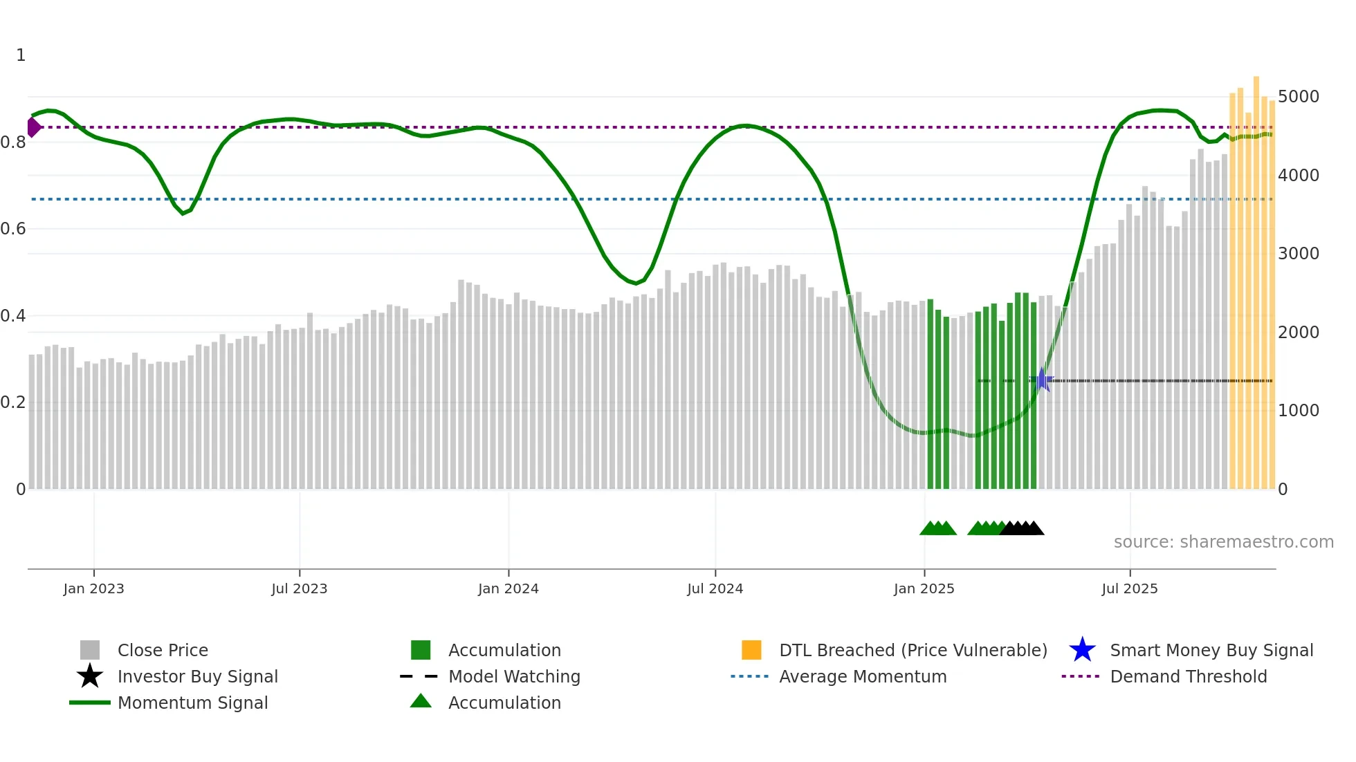 LUMAXIND weekly Smart Money chart