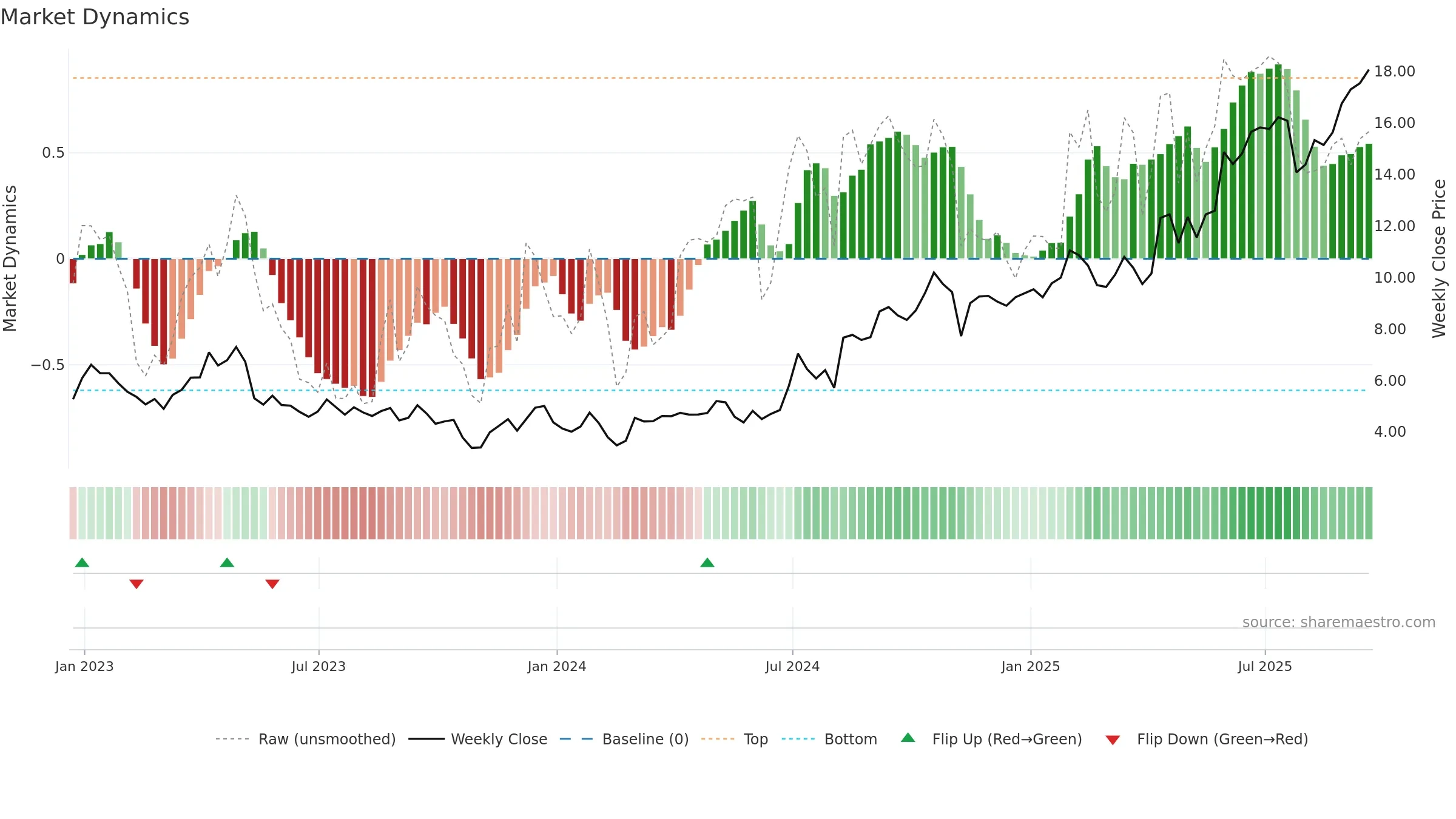 SKE weekly Market Dynamics chart, closing 2025-09-19.