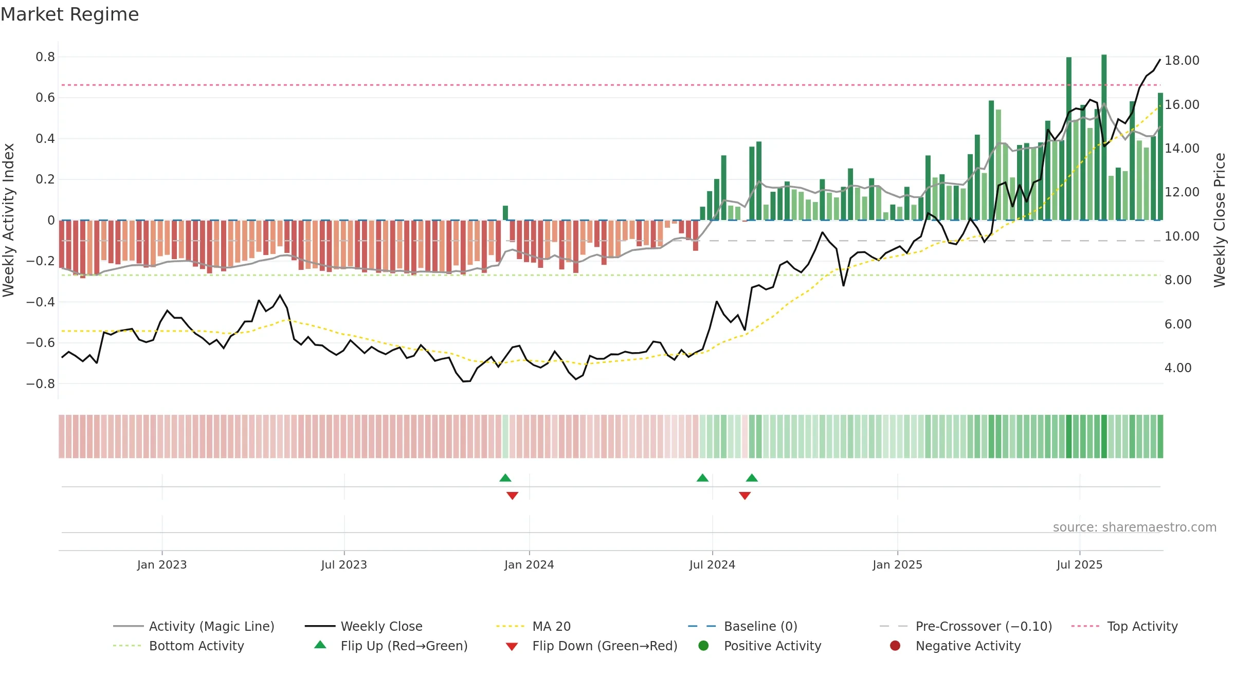 SKE weekly Market Snapshot chart, closing 2025-09-19.