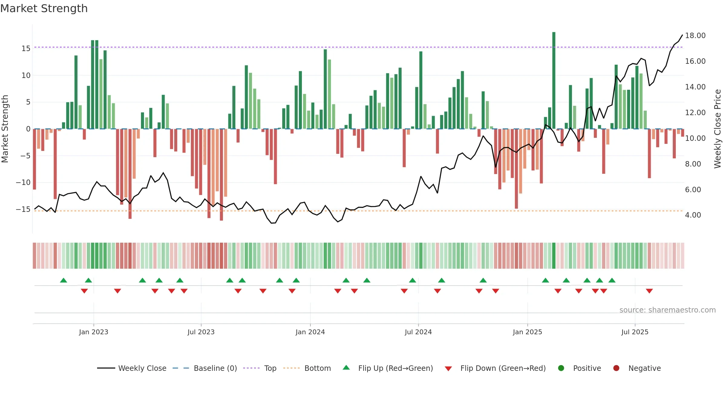SKE weekly Market Strength chart, closing 2025-09-19.