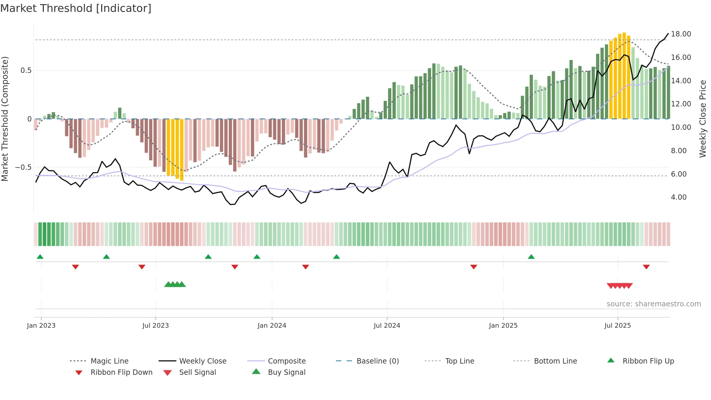 SKE weekly Market Threshold chart, closing 2025-09-19.