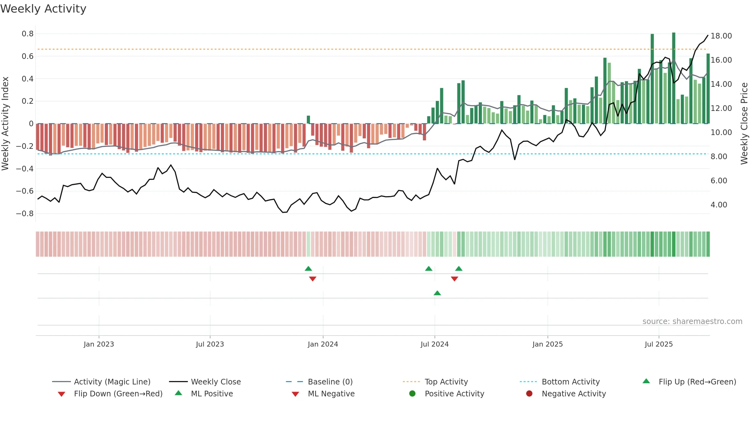 SKE weekly Activity chart, closing 2025-09-19.