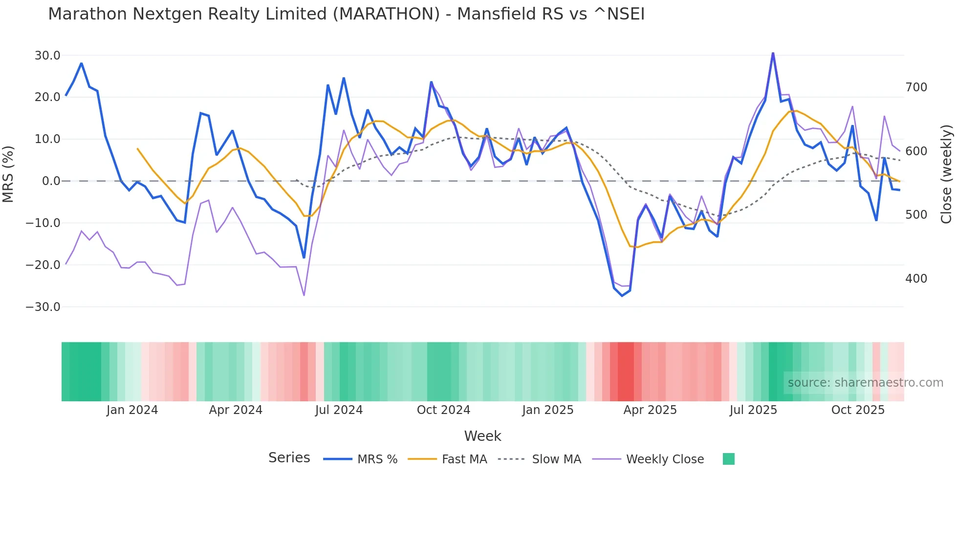 MARATHON Mansfield Relative Strength chart