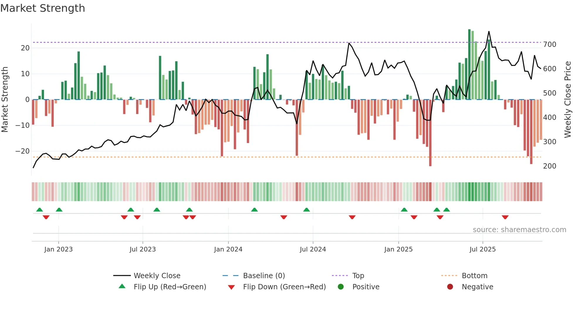 MARATHON weekly Market Strength chart