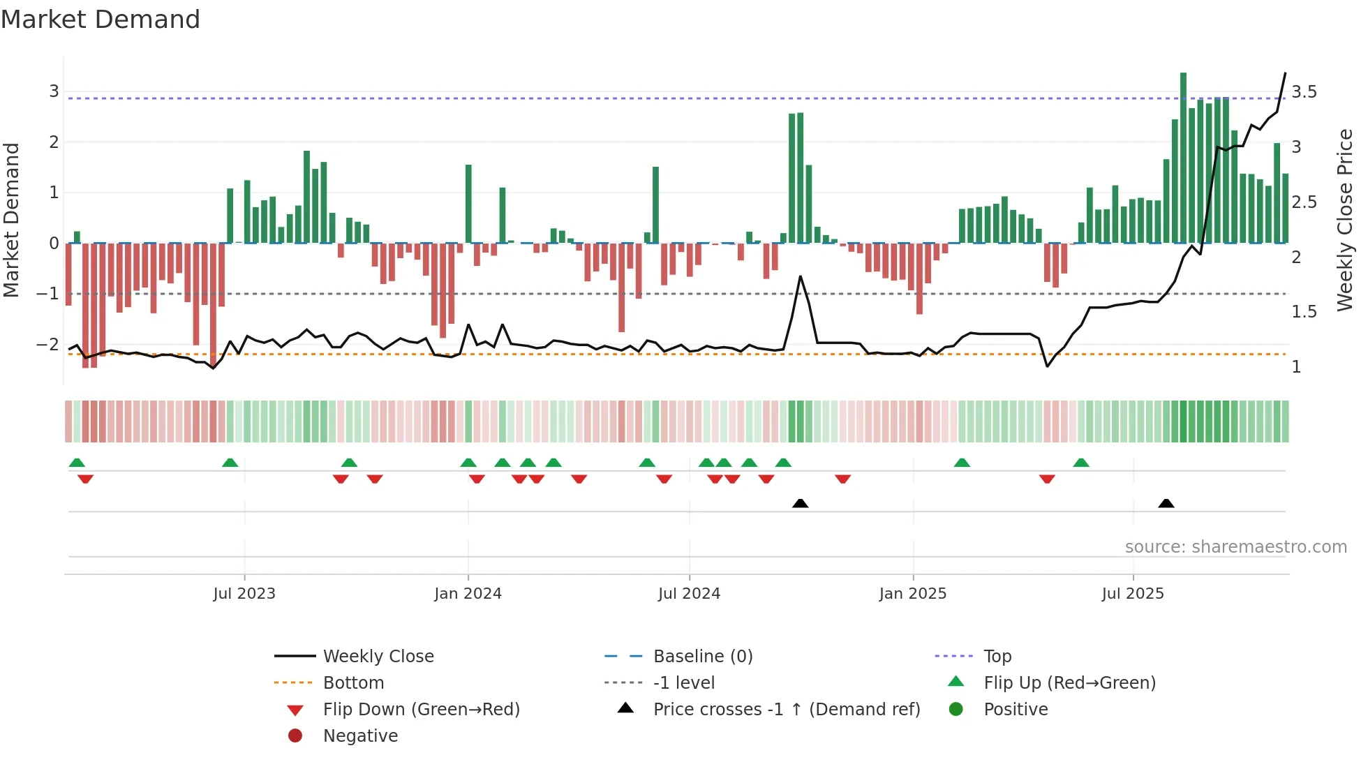 2270 weekly Market Demand chart