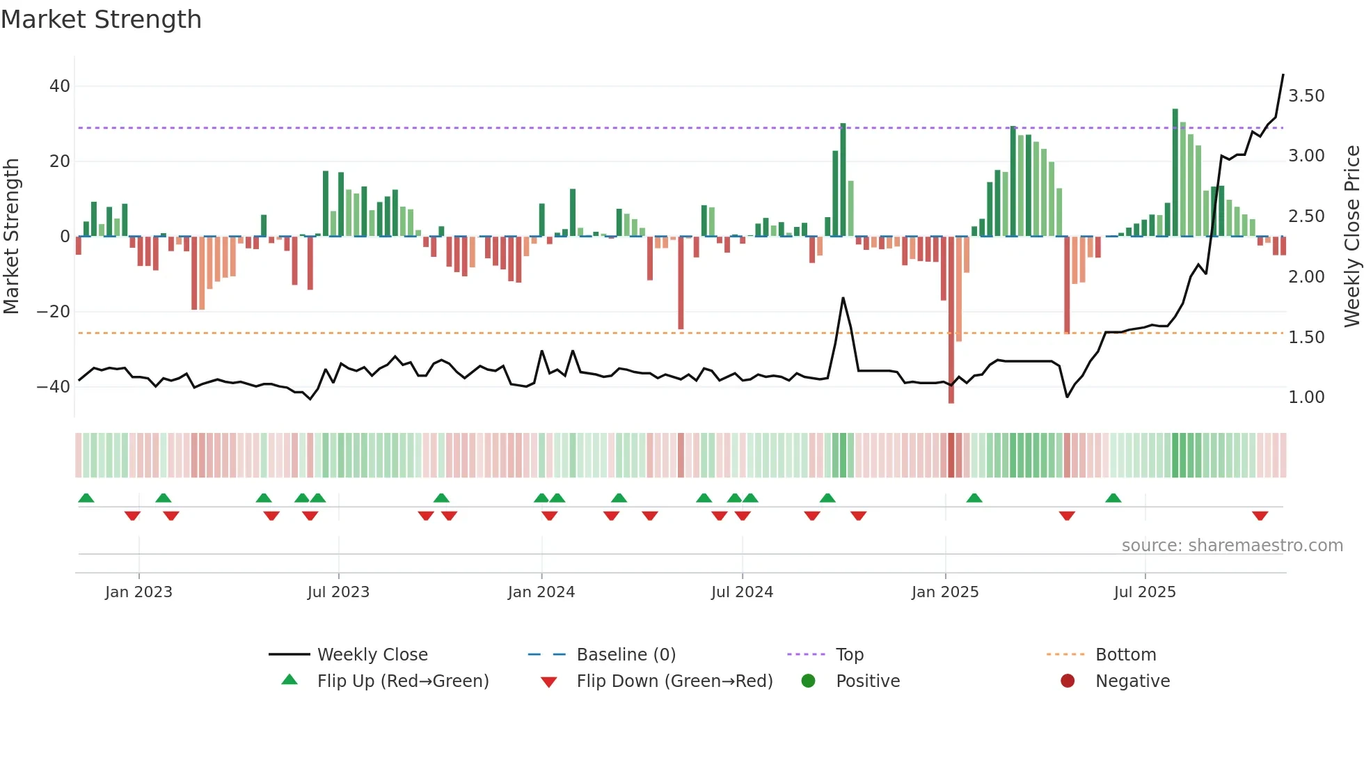 2270 weekly Market Strength chart