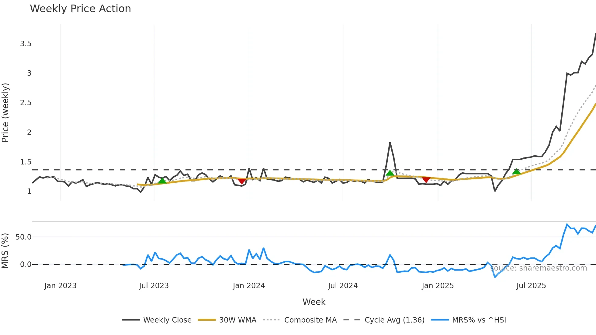 2270 weekly Price Action chart, closing 2025-11-03